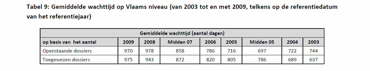 Bron: Statistisch bulletin kandidaat-huurders editie 2009, Vlaamse Maatschappij voor Sociaal Wonen (VMSW). 6 Stuk 1235 (2010-2011) Nr.