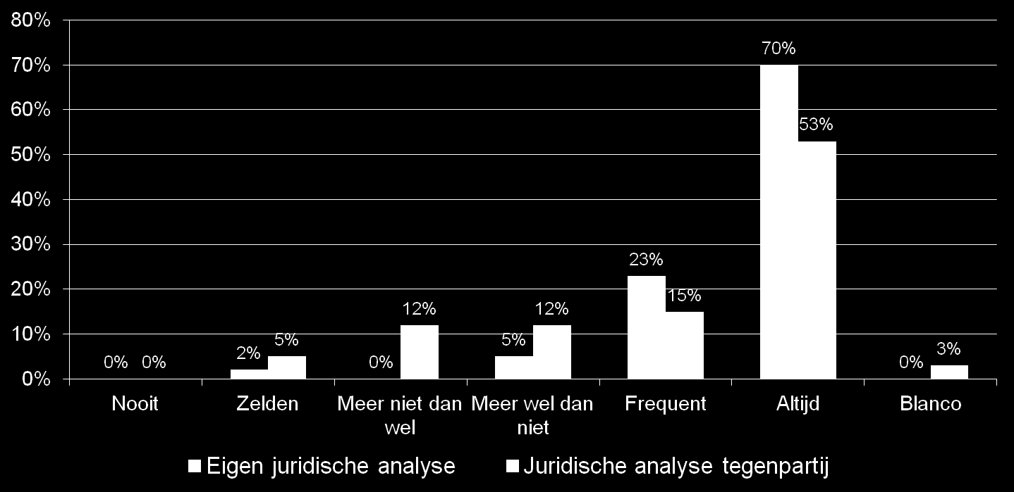 Onderzoek naar de eigen juridische analyse in vergelijking met