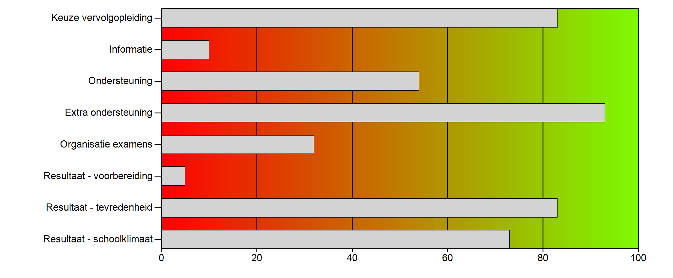 Schoolscore per domein in percentielen.