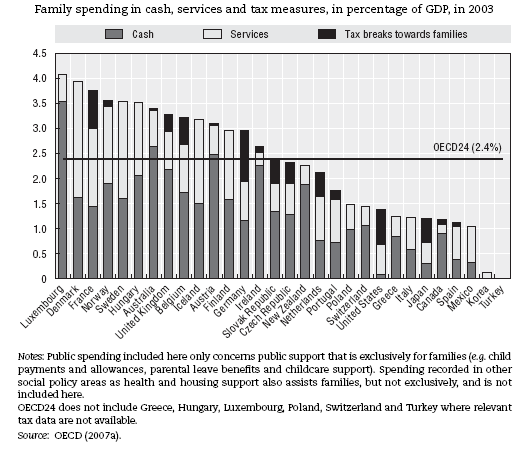 Grafiek 3 Uitgaven aan kindregelingen in OESO landen (bron: babies and bosses, 2007) Bijlage aanvullende tabellen bij paragraaf 1.