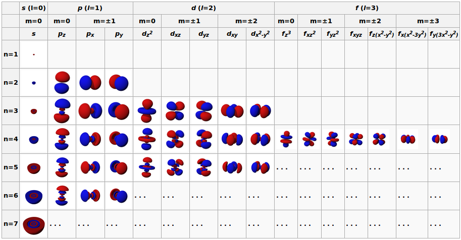 Figuur 3.1: Spin Om de opbouw van het periodiek systeem te begrijpen introduceerde Pauli zijn regel dat alleen elektronen met tegengestelde spin in een baan kunnen bevinden S = ± 1 2 ( h ).