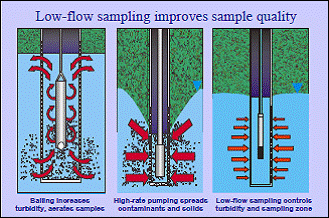 Aandachtspunten low-flow sampling : Voorpompen : regelmatig grondwaterverlaging controleren (staalnamedarm en peilmeter voorzien die