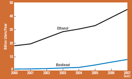 Hoofdstuk 3: Productie biobrandstoffen 3.1 Wereldproductie ethanol en biodiesel De productie van bio-ethanol voor de transportsector bedroeg 36 miljard liter in 2006.