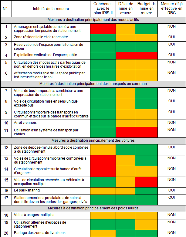 Vergelijkende tabel van de maatregelen Coherentie met het IRIS 2-plan Uitvoeringstermijn Budget voor de