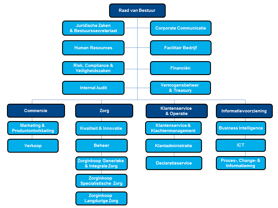 Organisatiestructuur Coöperatie VGZ Vanaf 2015 maakt u als zorgaanbieder inkoopafspraken met