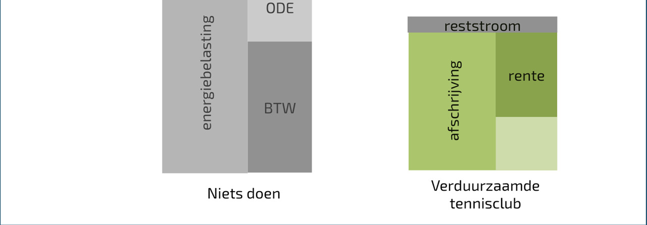 Financieel scenario 52% Monitoring Verzekering Onderhoud