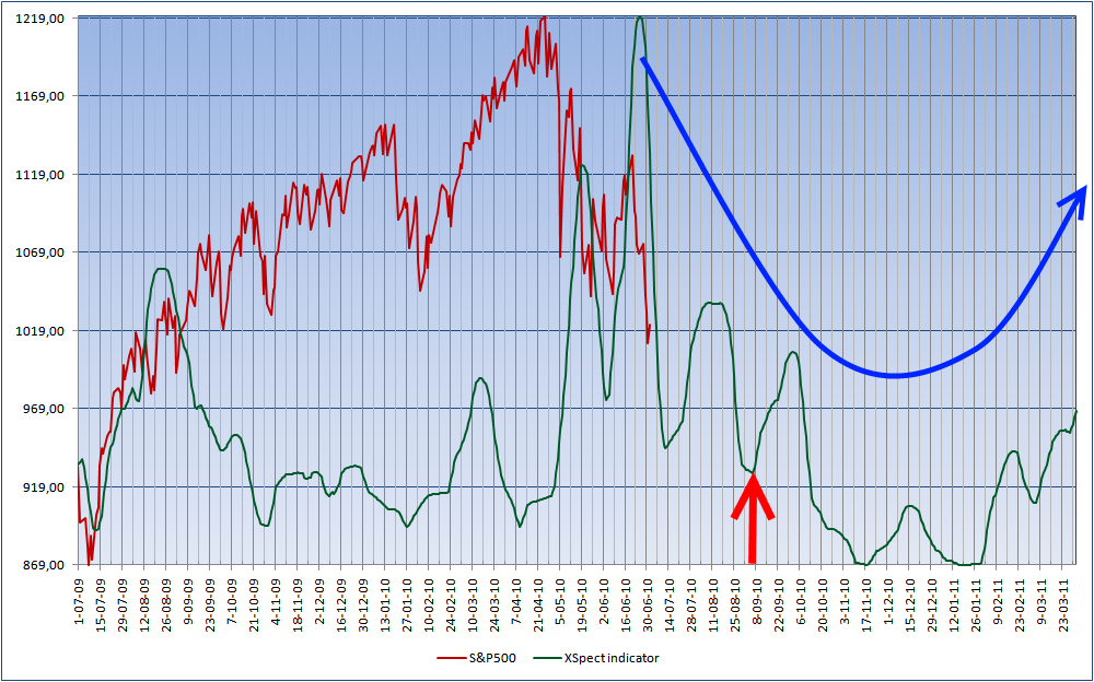 Astro Analysis: XSpect indicator (grafiek bijgewerkt t/m 2 juli) We zijn ondertussen voorbij de XSpect top eind juni. Dit is een lagere top geworden.