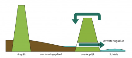 Ruimte voor de rivier Soorten ingrepen Gecontroleerde