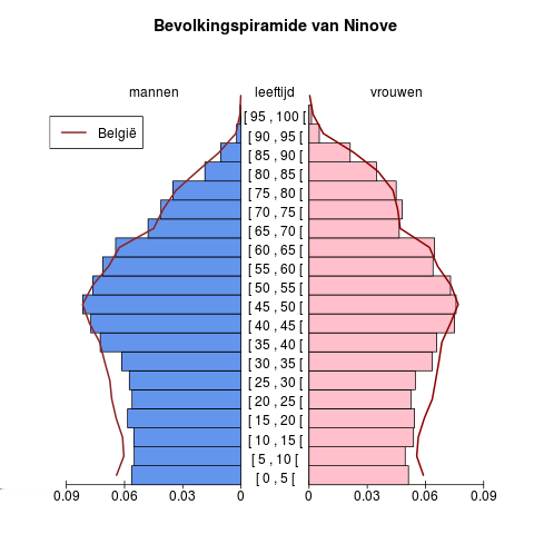 Bevolking Leeftijdspiramide voor Ninove Bron : Berekeningen door AD SEI