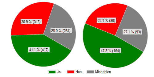 Bijlage Aan : Provinciale Vergaderingen Van : Afdeling Communicatie Betreft : Uitkomsten Digitale Ledenraadpleging Status : Ter kennisname Datum : 23 oktober 2012 Kenmerk : bijlage bij V12.