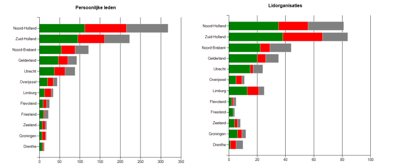 Regionale verschillen De meeste respondenten wonen of zijn gevestigd in Noord-Holland, Zuid-Holland, Noord-Brabant en Gelderland.