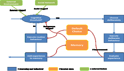 gedrags model