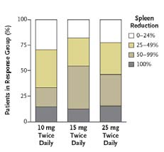 JAK remmers: fase 1/2 INCB018424 (= ruxilotinib)