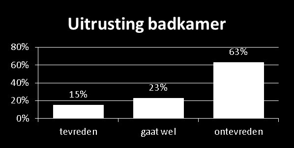 De woning en de buurt Tevredenheid keukengrootte Het merendeel van de huishoudens (56%) is niet tevreden over de grootte van de keuken.