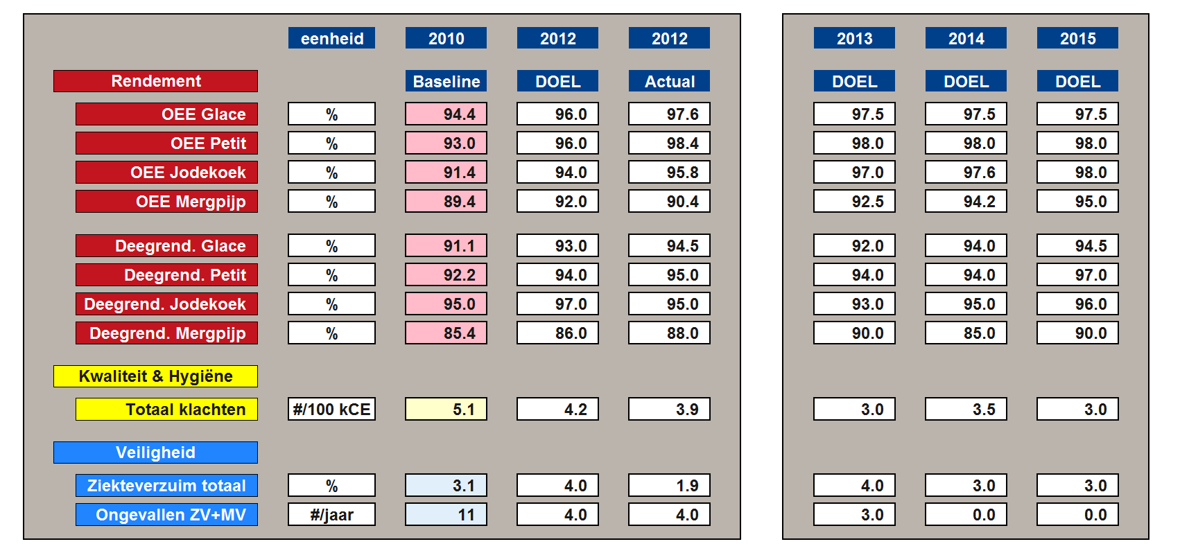 Wat was de tussenstand op 01-01-2013 en welke brokstukken werden opgepakt?