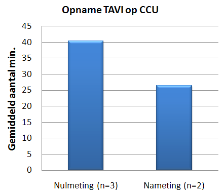 naar CCU-kamer na TAVI Procesanalyse: process mapping &