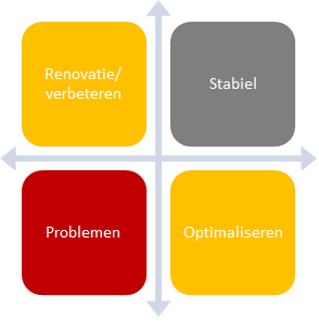 Van data naar informatie Opbouw afwegingskader 1 Positioneren van complexen Conditie Basiskwaliteit Objectkwaliteit Huur Huurderving Beheer Economie Productkwaliteit Netto kasstroom