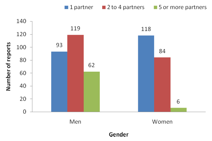 Aantal seksuele contacten 43% meldt 1 partner te hebben gehad gedurende de laatste 6 maanden voor de soa-consultatie, 42% zegt 2 tot 4 partners te hebben gehad en 13% meldt 5 of meer partners.