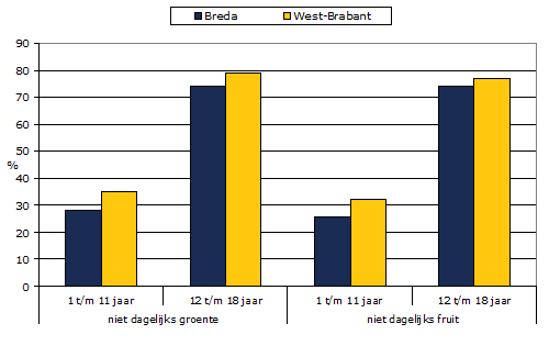 Niet dagelijks