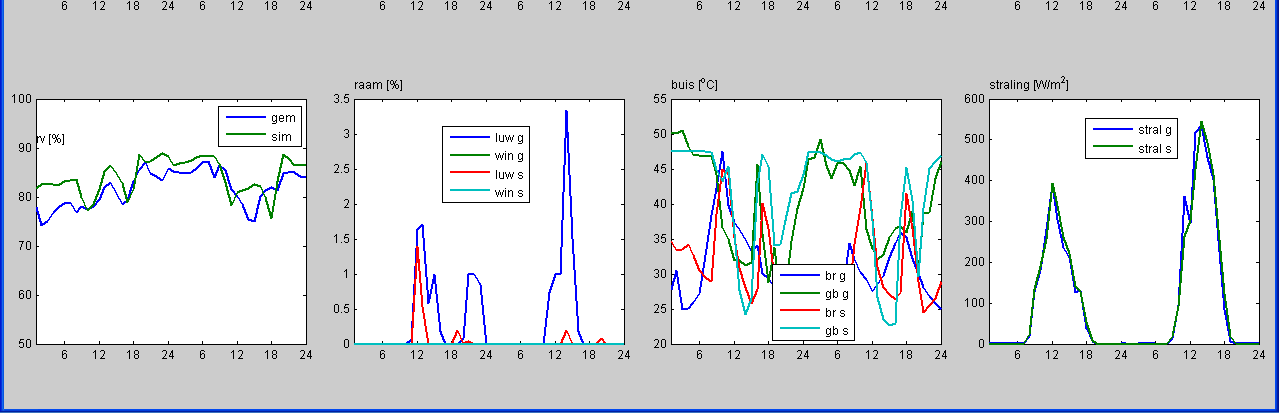 V 3 Figuur 19 Cyclisch gemiddelde van de berekende en gemeten buistemperaturen van week 2.