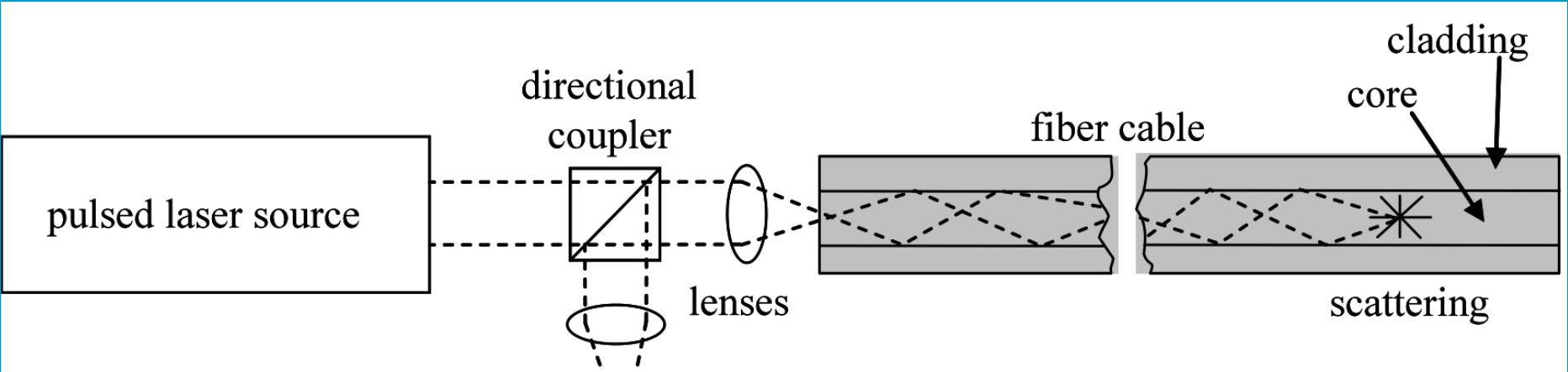 Distributed Temperature