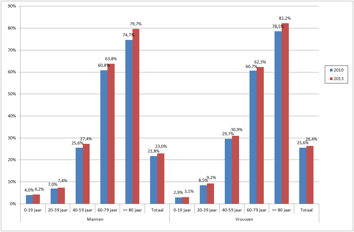 2) Per geslacht en per leeftijdsgroep Los van het geslacht is het zo dat de prevalentie van de personen met een chronische aandoening toeneemt naarmate ze ouder worden (figuur 2).