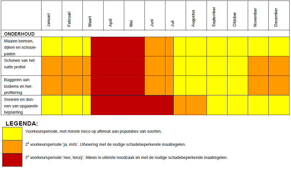 Bijlage 5 Beheer- en onderhoudskalender Bron: Unie van Waterschappen (2012).