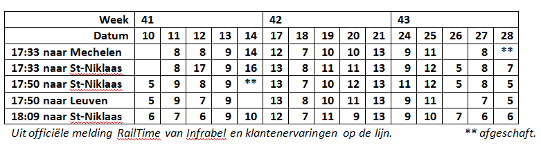 14// Gevolg, avondspits altijd circa 10 vertraging Bijvoorbeeld : de werkdag avondspits te Temse van