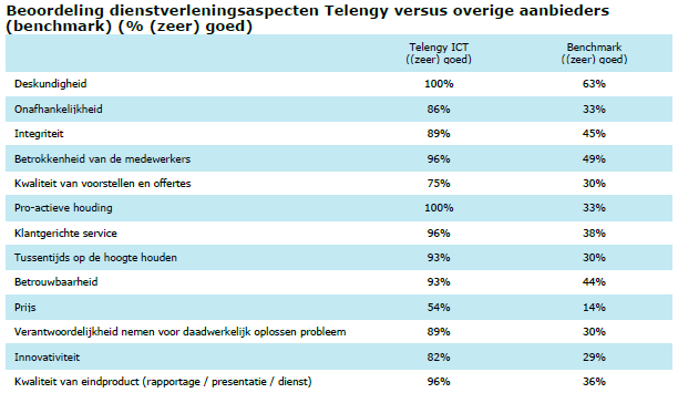 Telengy: Top dienstverlener voor de overheid! Eind 2014 is Telengy uitgeroepen tot beste ICT-dienstverlener van de overheid! Dit blijkt uit een onderzoek onder ruim 2.
