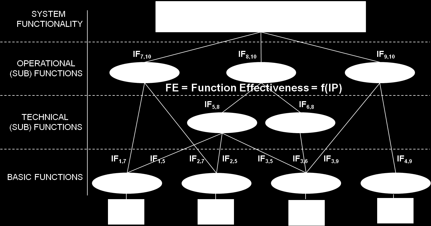 Installation Performance = f(c,a,r)