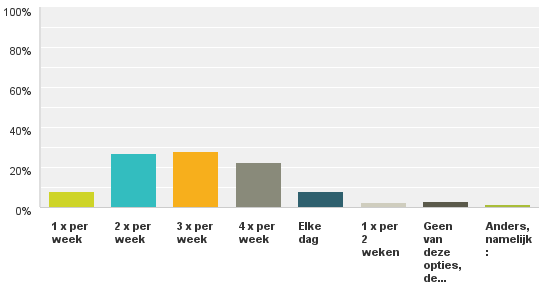 8 3. Boodschappen doen we zo: meer dan 2 x per week Stevinstraat/Gentsestraat en Willem Royaardsplein meest populaire plek voor dagelijkse boodschappen 60% van de respondenten