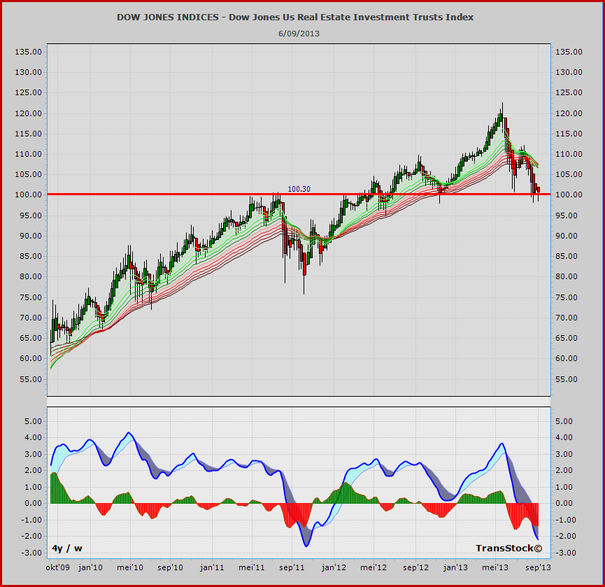 DJ US Real Estate Index.