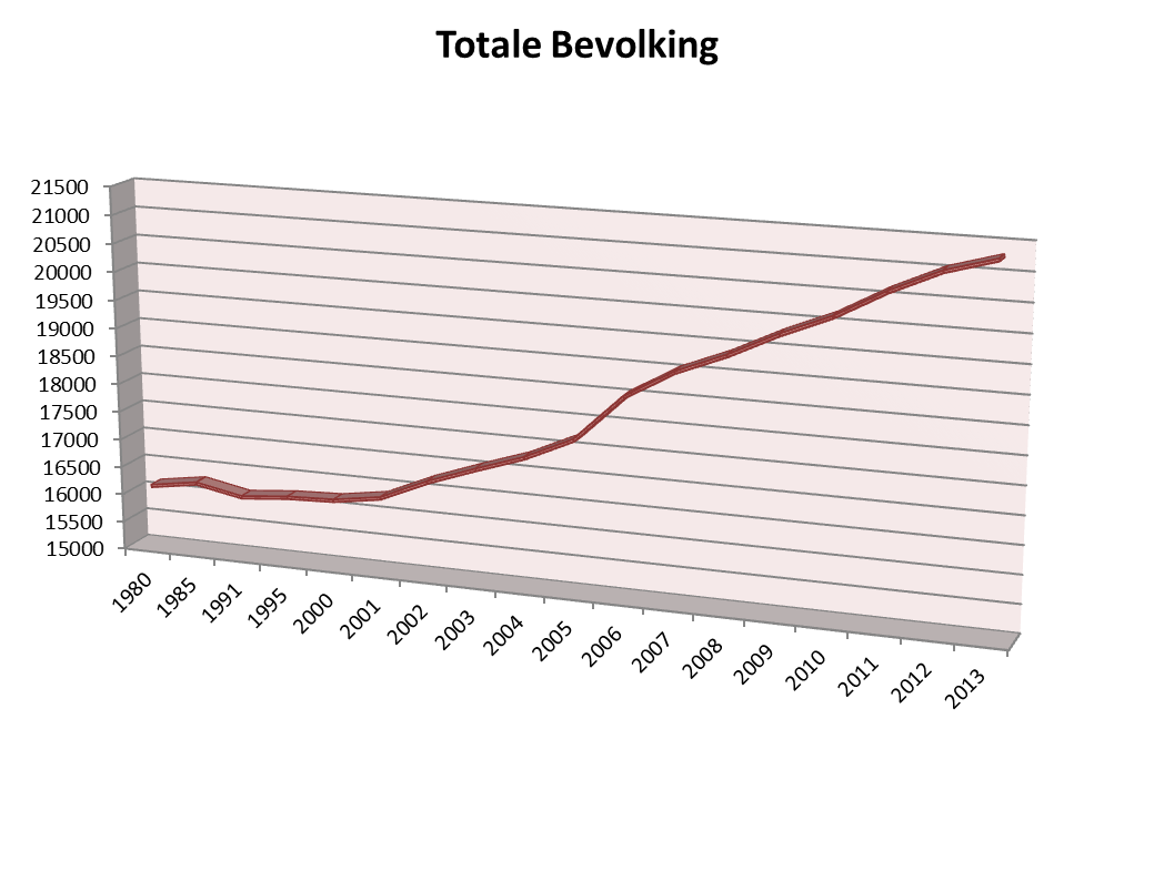 3 DIRECTIE I : BURGERZAKEN 3.1 Bevolking 3.1.1 Bevolkingscijfers Op 31/12/2013 telde de bevolking van Koekelberg 21.277 inwoners. Dit aantal groeit stelselmatig aan sedert 2000.