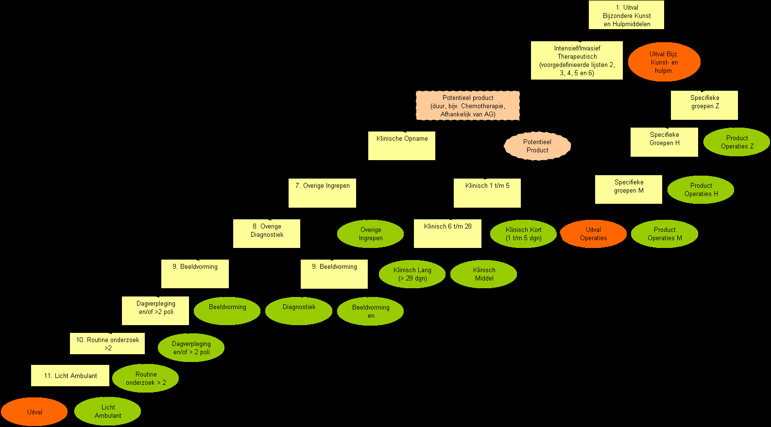 8 voorbeeld standaard boom Voor elke ZPG wordt een beslisboom opgesteld