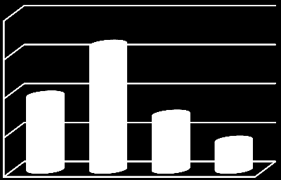 Nabijheid Fysiotherapeut 20,000 15,000 16,035 aantal woningen 9,499 10,000 7,060 5,000 3,727 0 meter 0-400 400 800 800 1.500 >= 1.