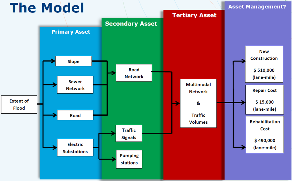 Figuur 7: Effecten van asset soorten op het wegennetwerk en daaraan verbonden vervangingskosten Alle kwetsbaarheden van de drie verschillende infranetwerken zijn samengebracht in een model voor