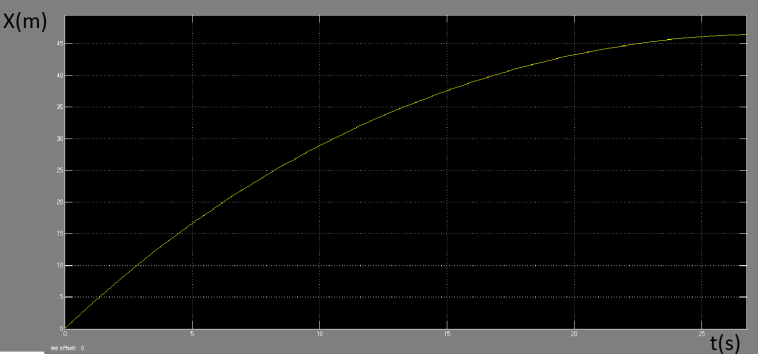 Figuur 7-Grafiek uit Simulink: snelheid in functie van de tijd Op bovenstaande grafiek kunnen we ook nog zien dat de wagen tot stilstand komt na + 28 seconden.