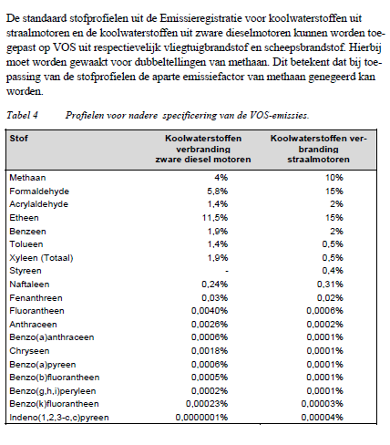 het Nederlands grondgebied, TNO/AVV, 22-11-2003 geurdrempel hoofdcomponenten µg/m3 %