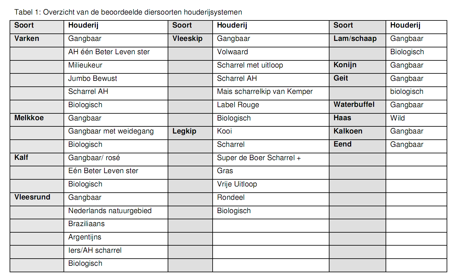 2.3.2 Overzicht beoordeelde diersoorten en houderijsystemen Bronnen natuur en milieu en klimaatverandering CE DELFT, 2011. LIFE CYCLE IMPACTS OF PROTEIN- RICH FOODS FOR SUPERWIJZER CE DELFT, 2012.