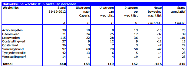 4 Wachtlijst Voor de gemeente Heerenveen is de wachtlijst per saldo afgenomen met 32 personen. Met name de uitstroom naar Caparis heeft deze beweging in gang gezet.