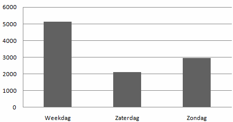 buiten de ring 29% per fiets te weinig Fpp 32