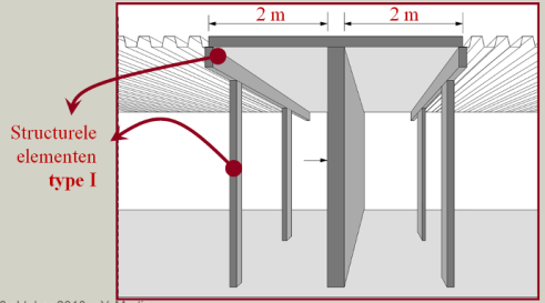 Compartimentswanden Aandachtspunten bij uitvoering Niet enkel de plaatmaterialen (E 60 / E 120) bevestigen aan geprofileerde staalplaten