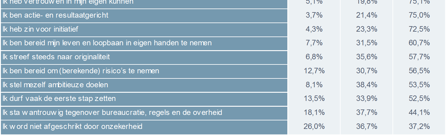 In welke mate gaat u akkoord met de volgende stellingen?