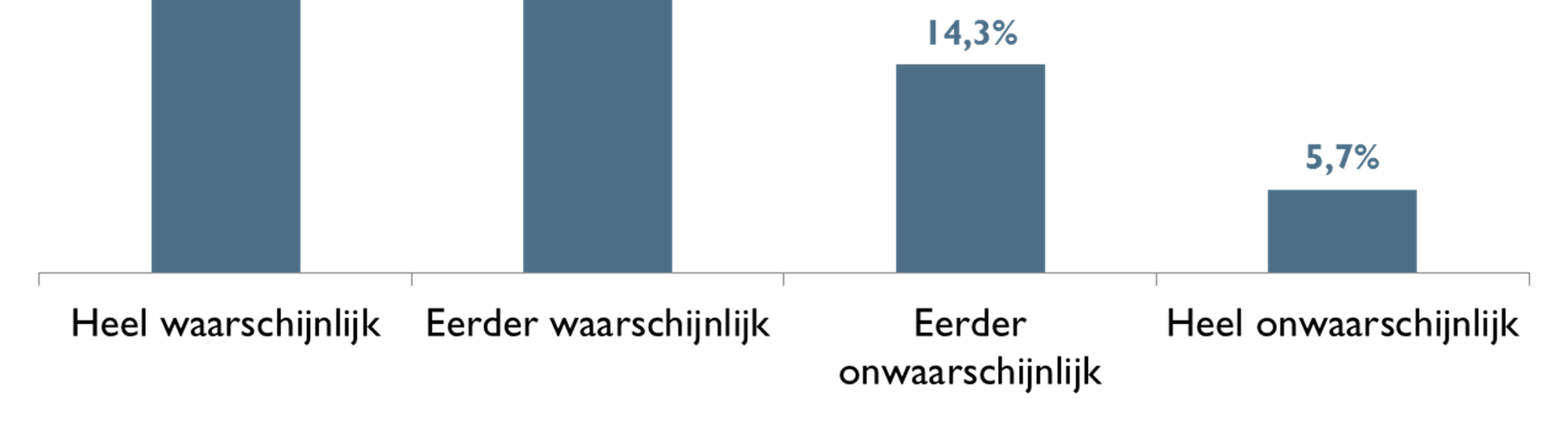 Hoe waarschijnlijk is het dat u dit jaar op 25 september tijdens de Dag van de Klant naar één of meerdere zelfstandigen / winkeliers gaat die deelnemen aan dit initiatief?