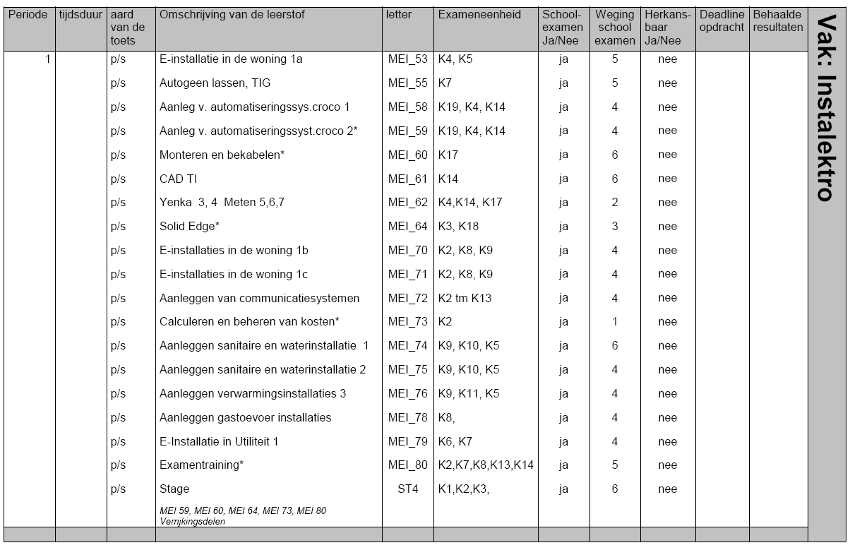 Programma toetsing