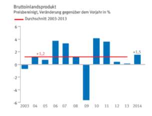 Afbeelding 1: ontwikkeling van de Duitse economie (2003 tot en met 2014) Bron: Destatis De situatie op de arbeidsmarkt in Duitsland heeft een positief effect op de ontwikkeling van de totale economie.