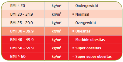 Body Mass Index (BMI) De Body Mass Index (= BMI) maakt het mogelijk om de mate van overgewicht te bepalen door de verhouding tussen lengte en gewicht bij een persoon.