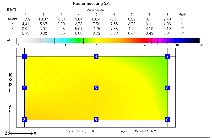 5.2 Laagfrequente magnetische velden In de onderstaande grafieken wordt aangegeven wat de gemeten waarden waren voor het magnetisch veld.