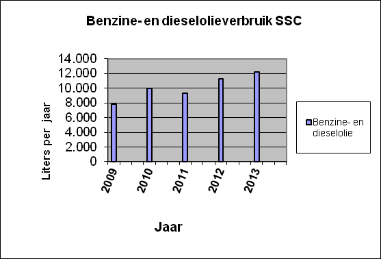 2 van 5 Het diesel- en benzineverbruik van het wagenpark van MDB was in 2013 27% lager dan in 2009.