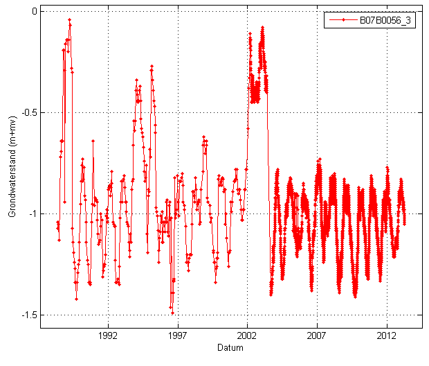 17 5. Tijdelijke verlaging. Net als bij een sprong daalt de grondwaterstand, maar na een stand terug naar het oude niveau.